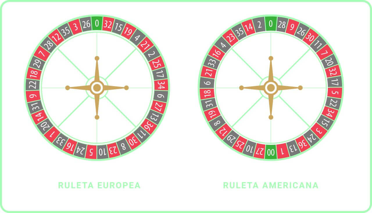 La comparación de jugar gratis a la ruleta europea y americana